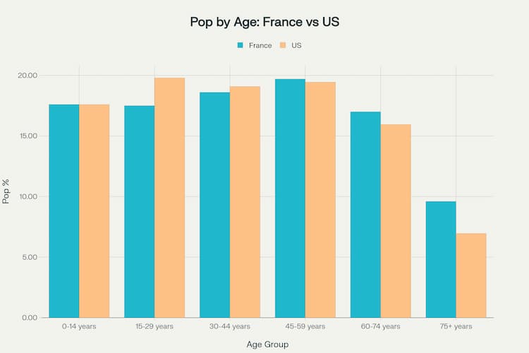 US vs France age pyramid